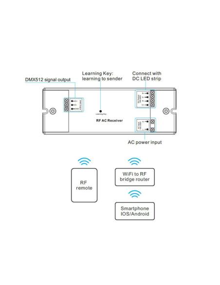 Controlador LB1009HT, AC220V MONO/RGB RF + WiFi, PWM + DMX